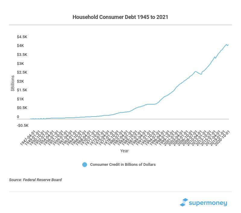 Household consumer credit 1945 to 2021
