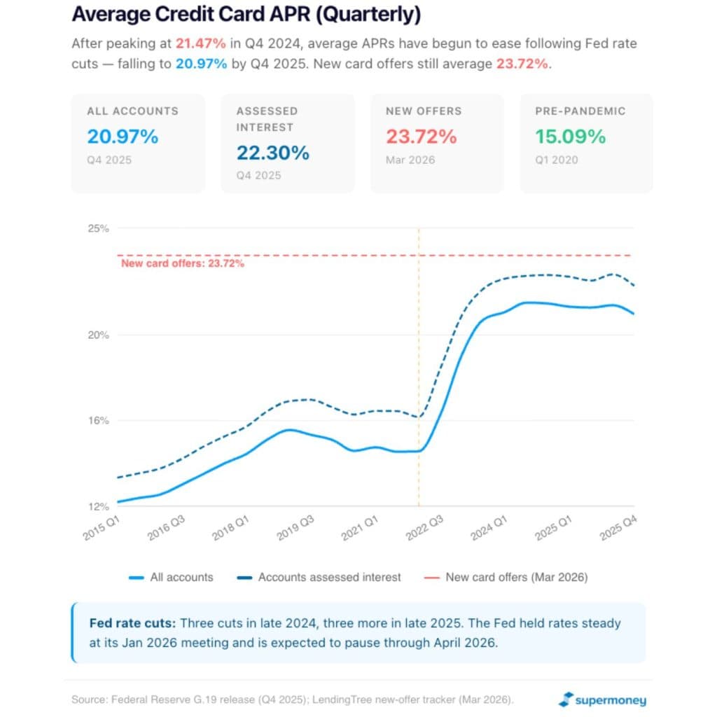 Average Credit Card APR