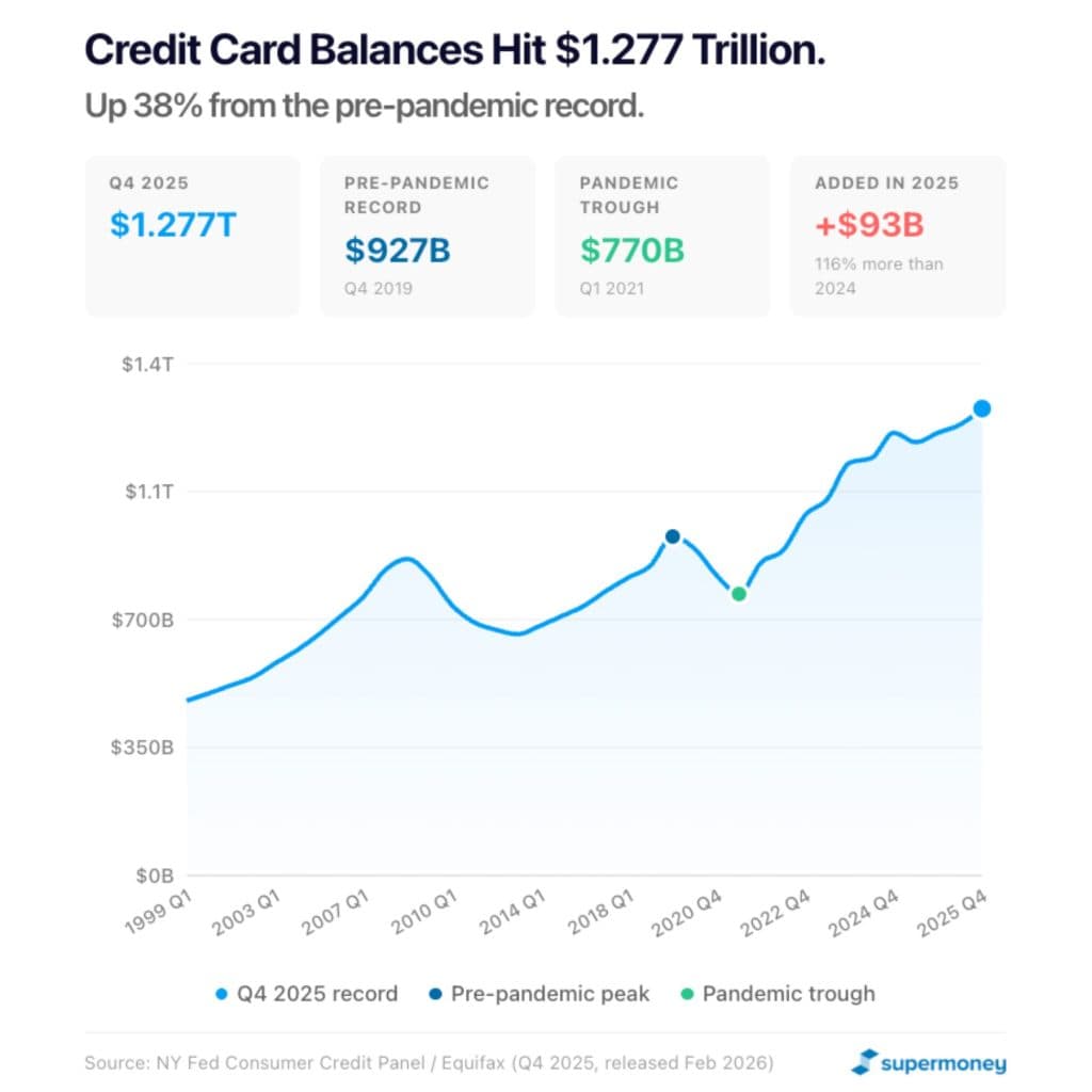 Credit Card Balances