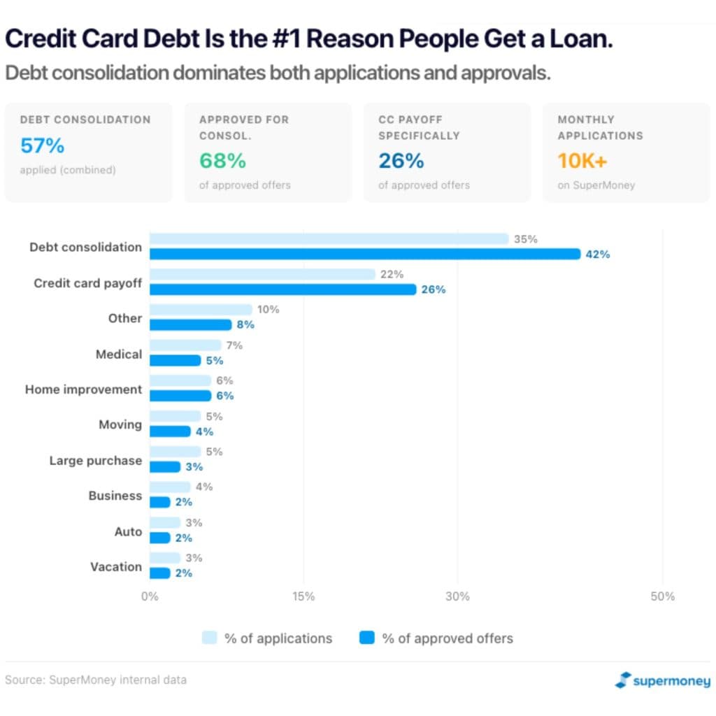 Credit Card Debt Reasons