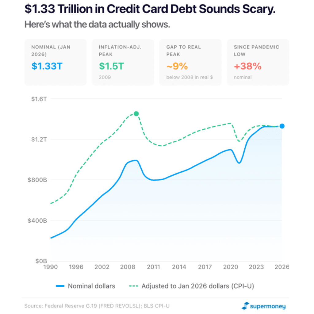 Total Revolving Credit Outstanding — Nominal vs. Inflation-Adjusted]