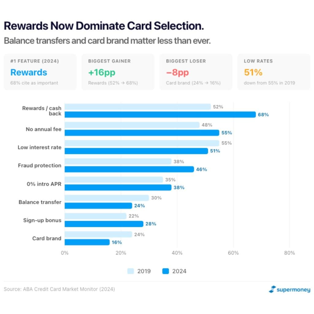 Credit card Features