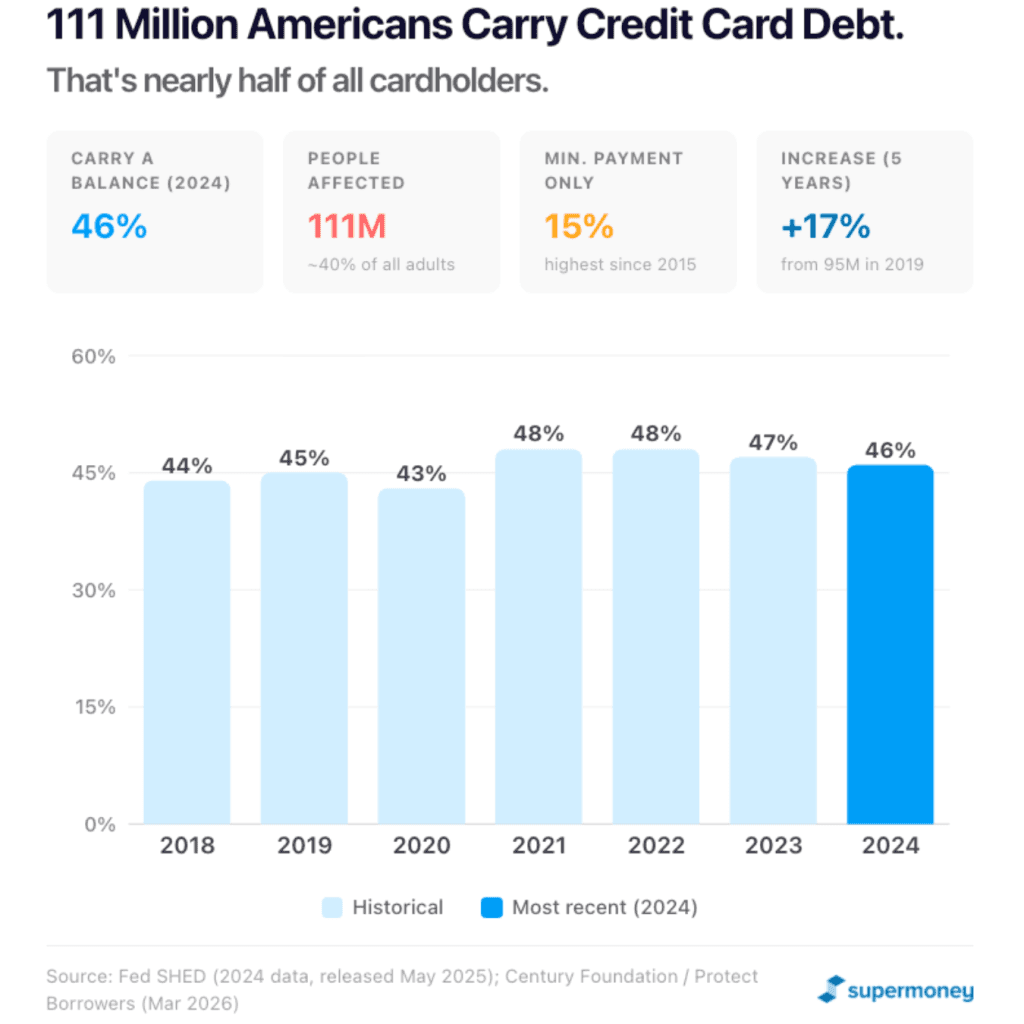 Carry credit card debt
