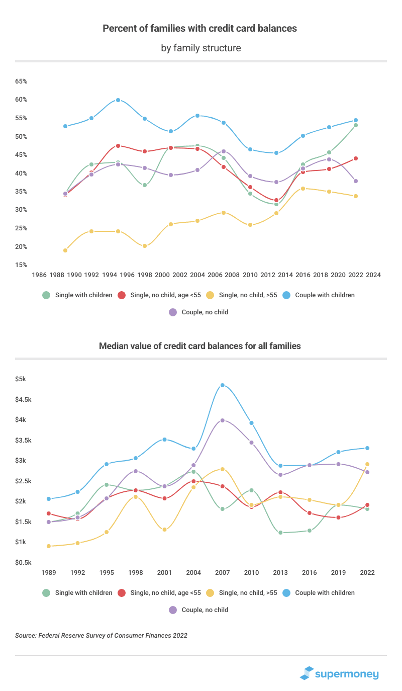 Credit card usage by family structure