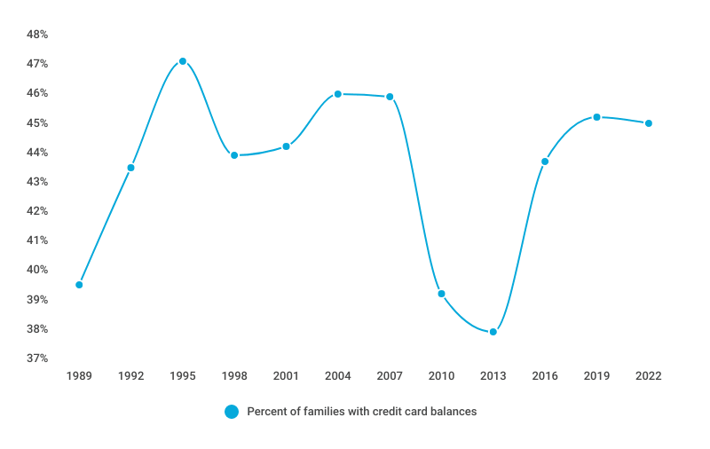 Credit cards by family income