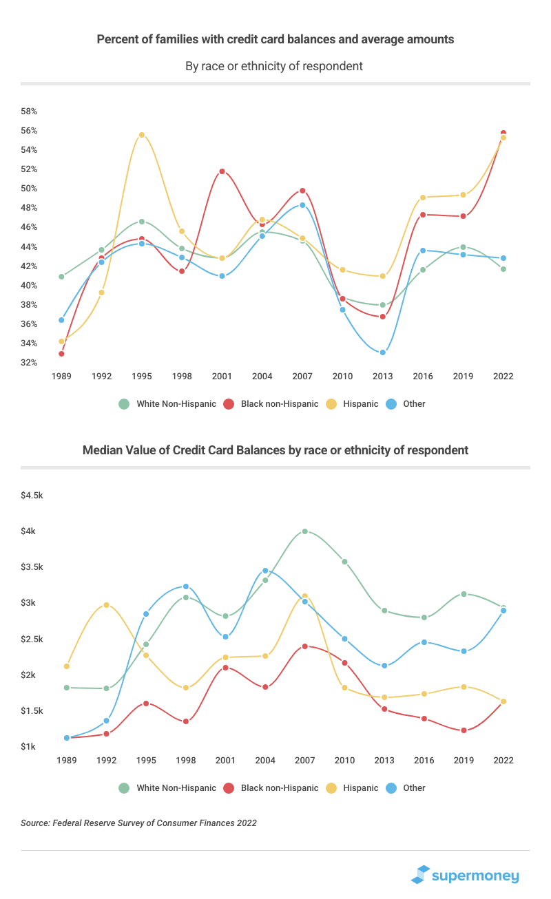 Percent of families with credit card balances and average amounts By race or ethnicity of respondent