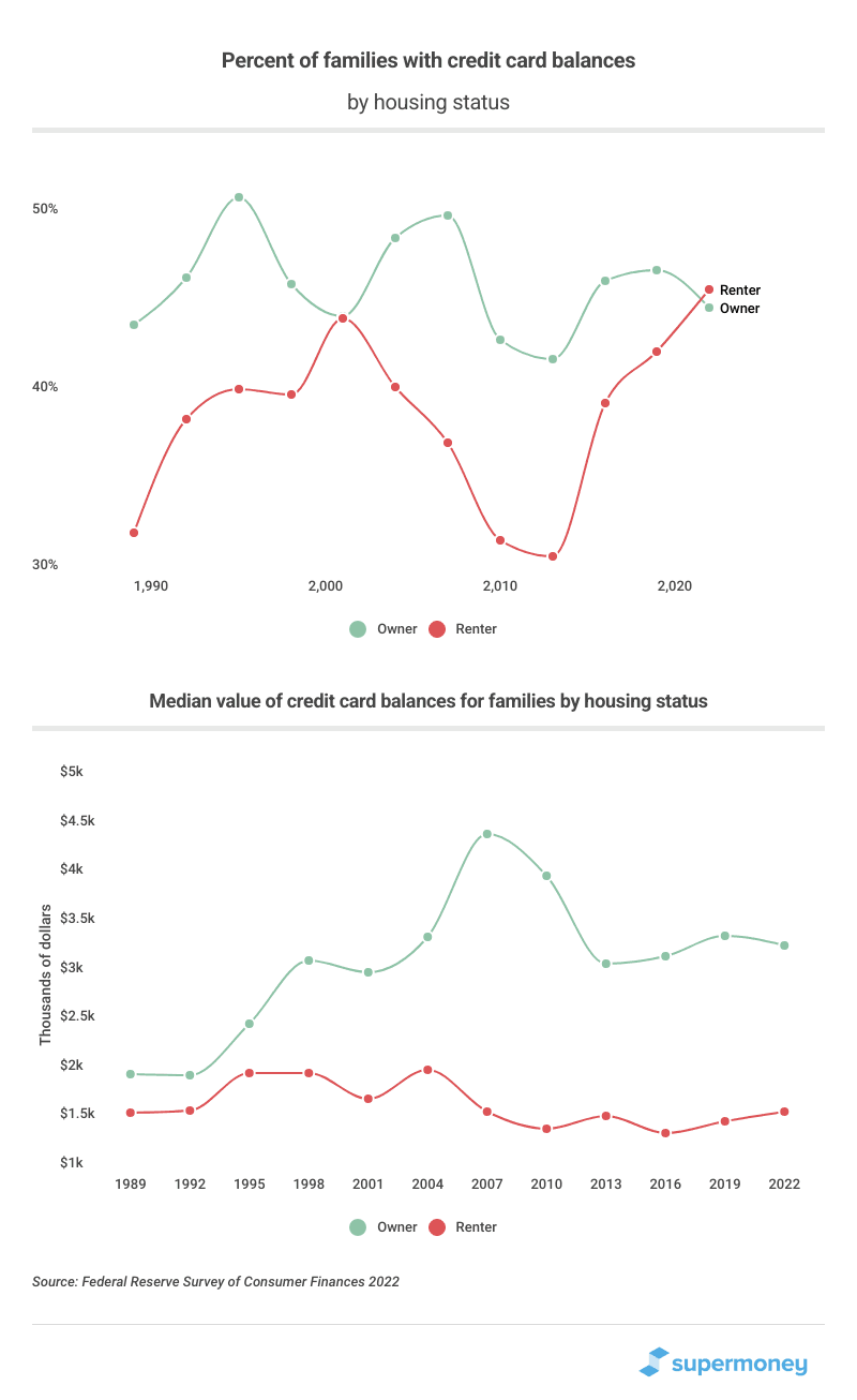 Credit card by housing status