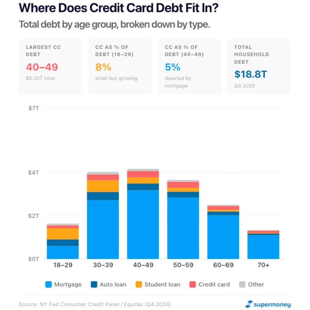 Debt stacked by type and generation