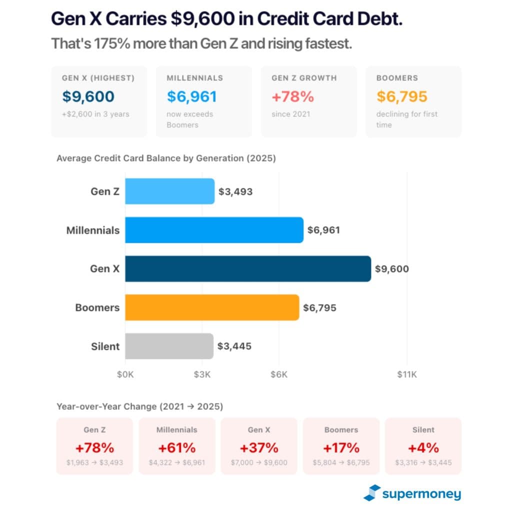 gen x credit card debt 