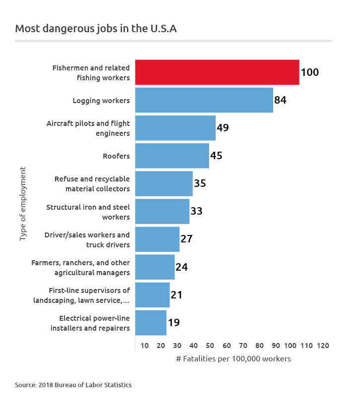 most dangerous jobs in the USA