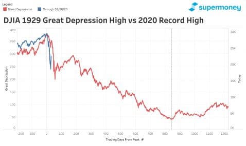 Thumbnail for Blog Article: Are We Headed for Another Great Depression?