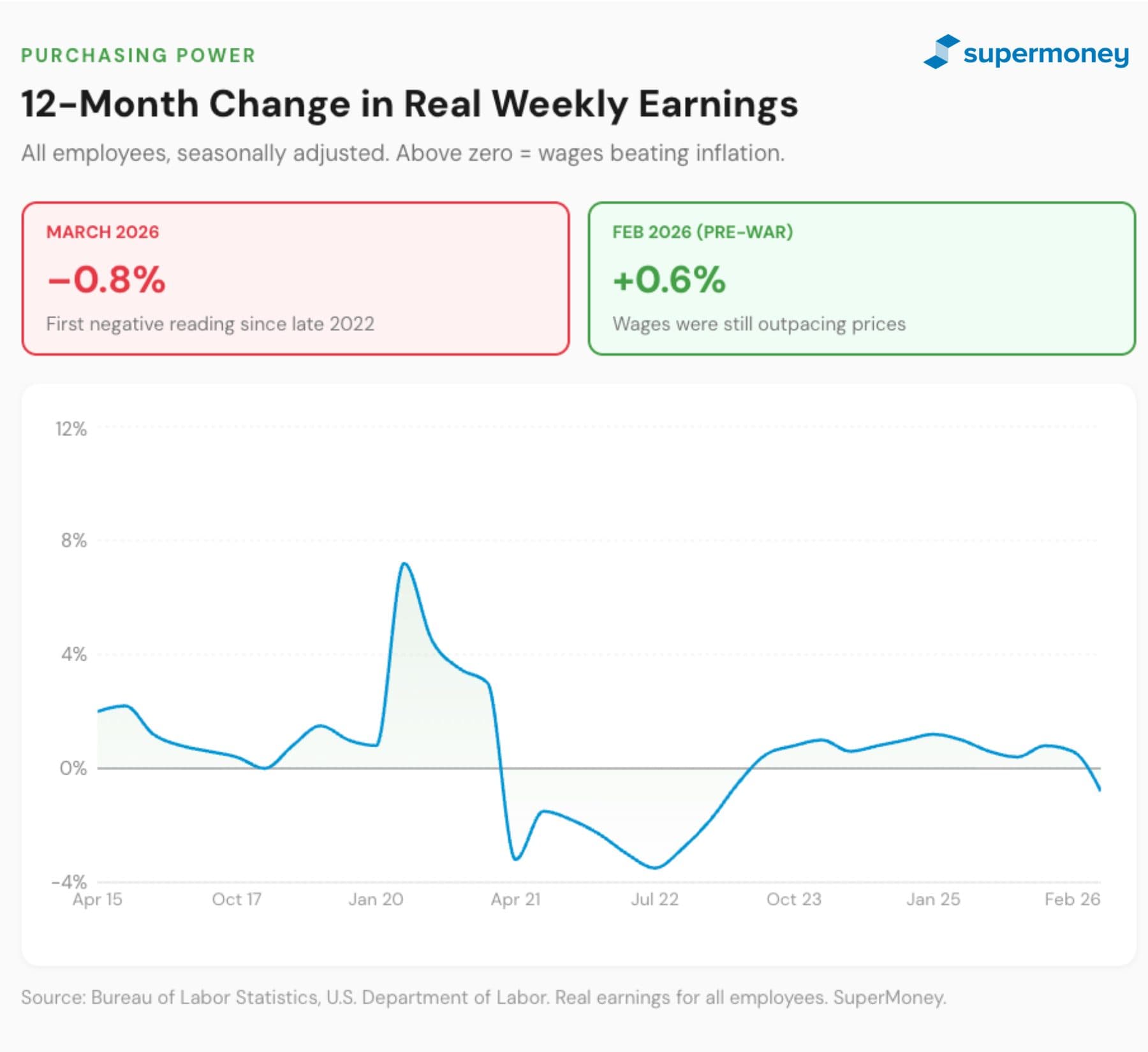 12-month change in real weekly earnings — first negative reading since late 2022