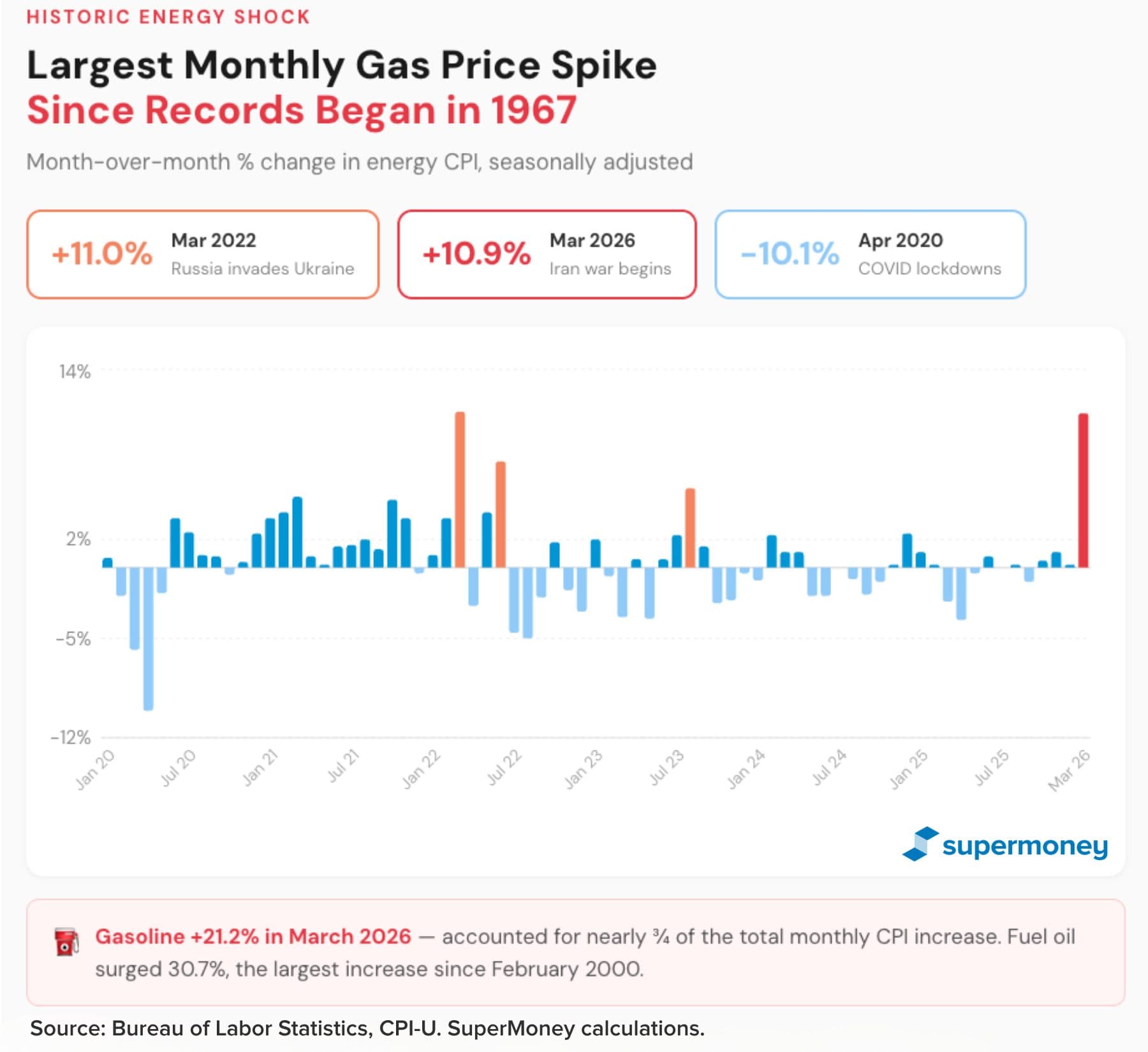 Monthly energy CPI changes 2020-2026 showing March 2026 record spike