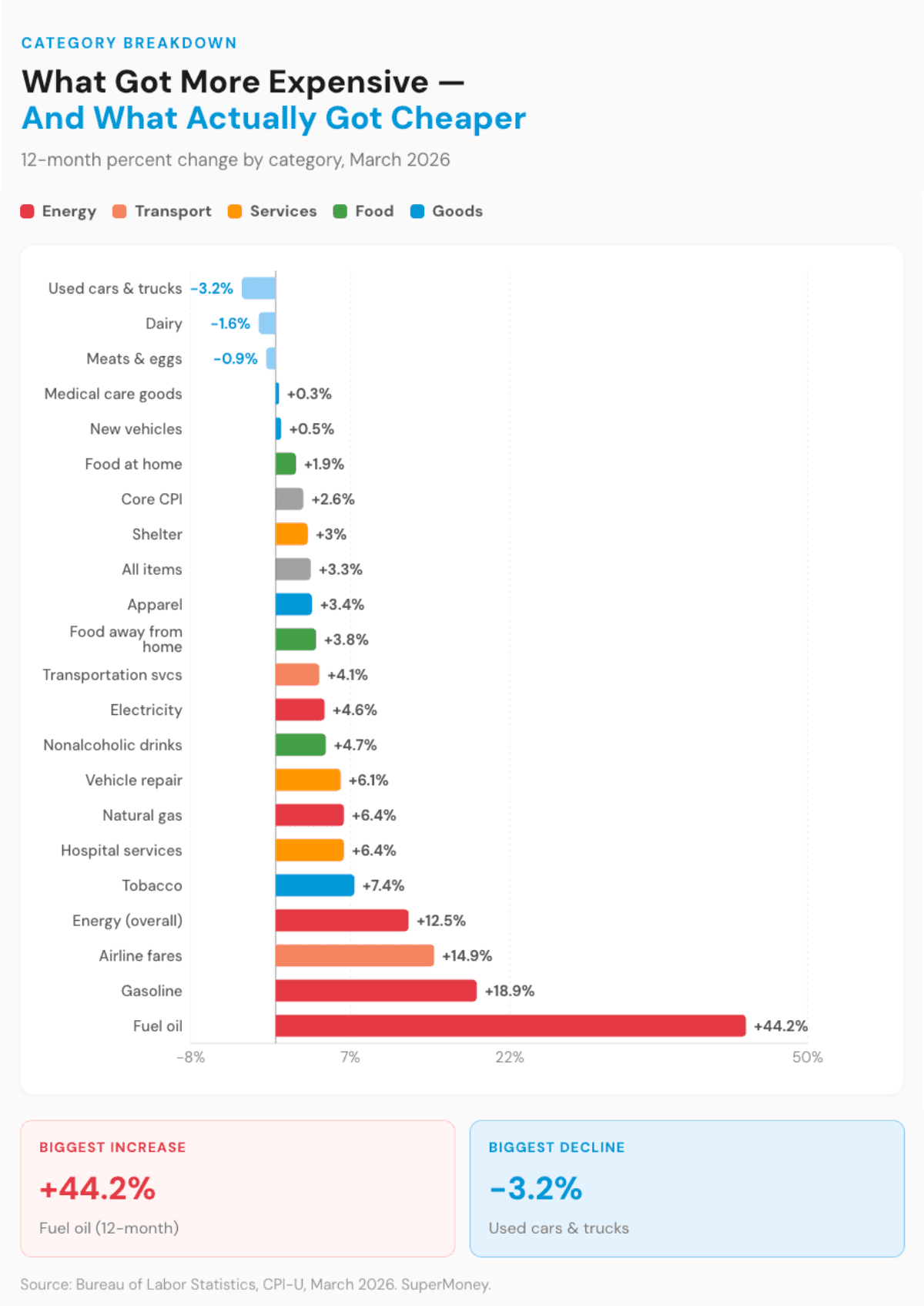March 2026 CPI by category — fuel oil up 44.2%, used cars down 3.2%