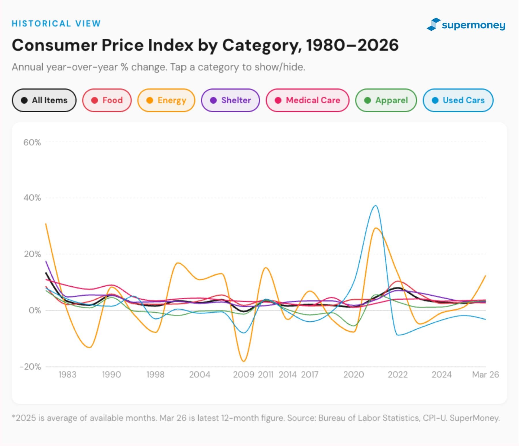 Consumer Price Index by Category, 1980-2026