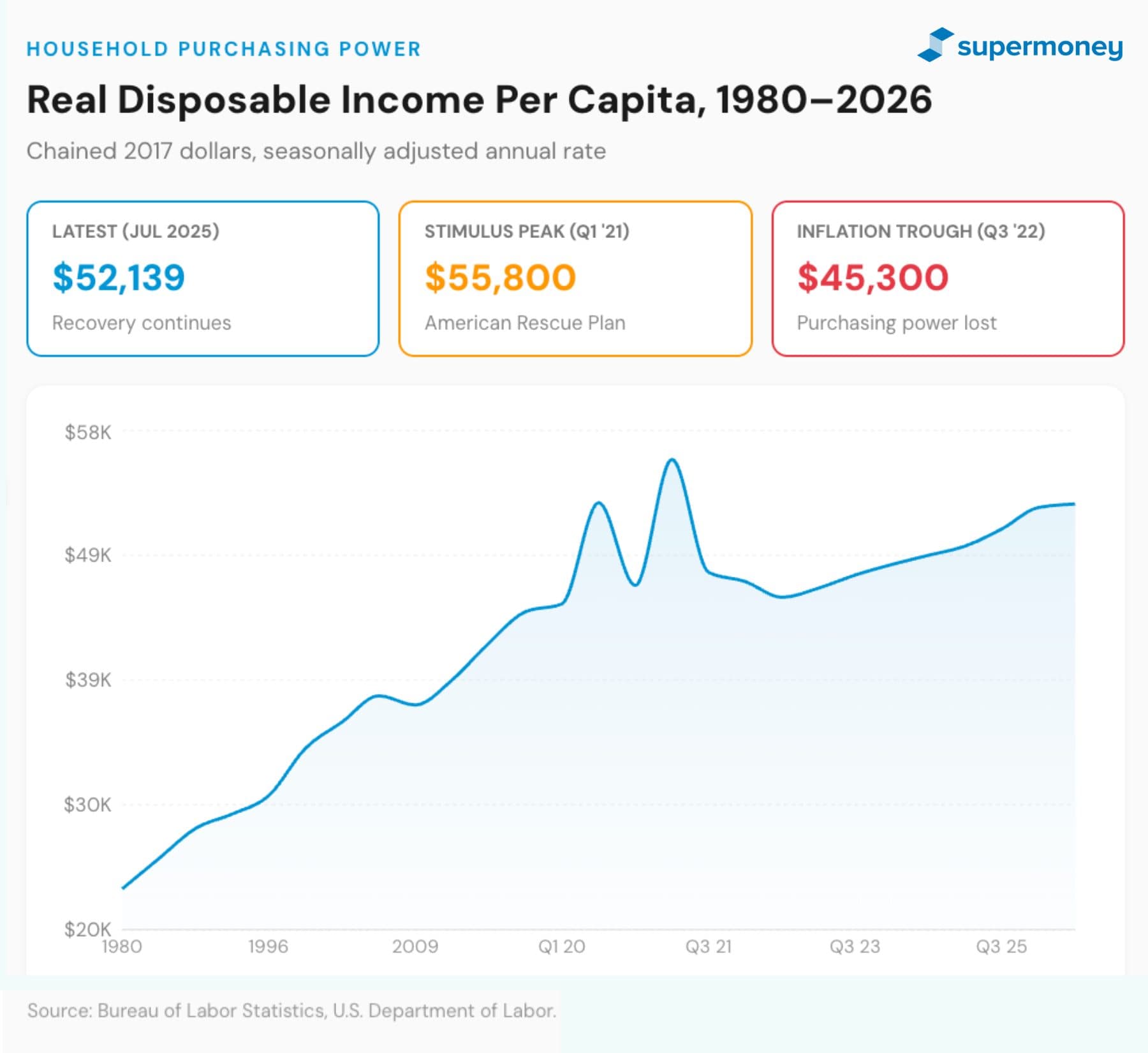 Real disposable income per capita 1980-2026 showing stimulus spikes and inflation trough