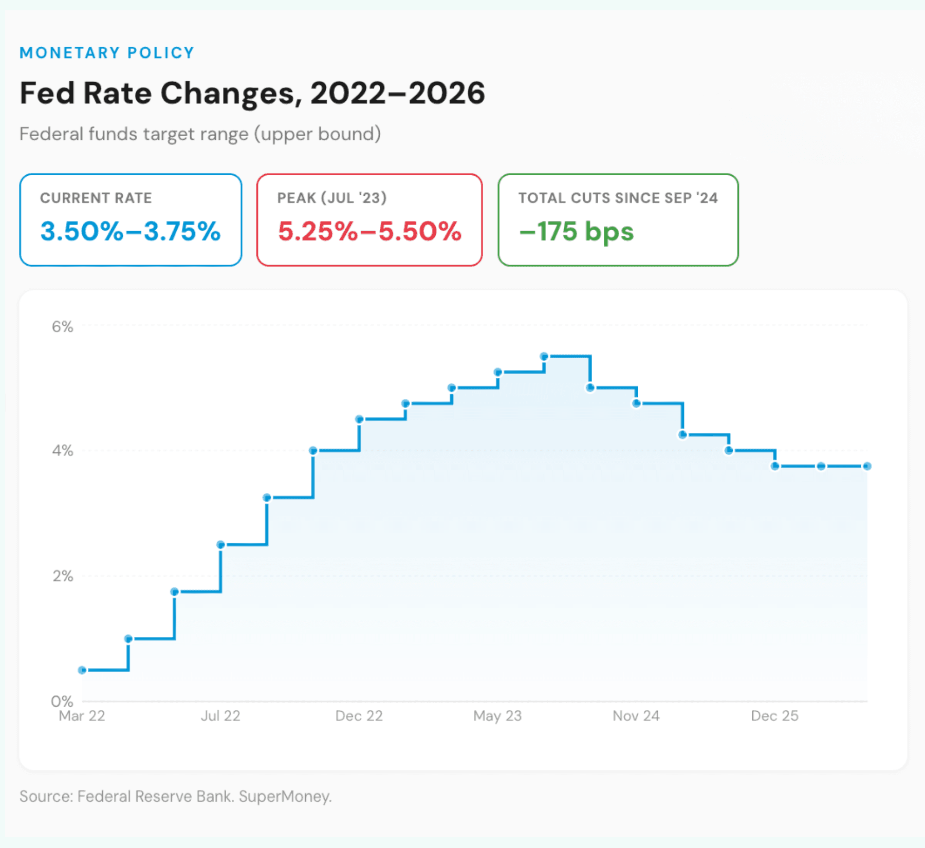 Federal funds rate step chart showing hiking cycle through July 2023 and cutting cycle through December 2025