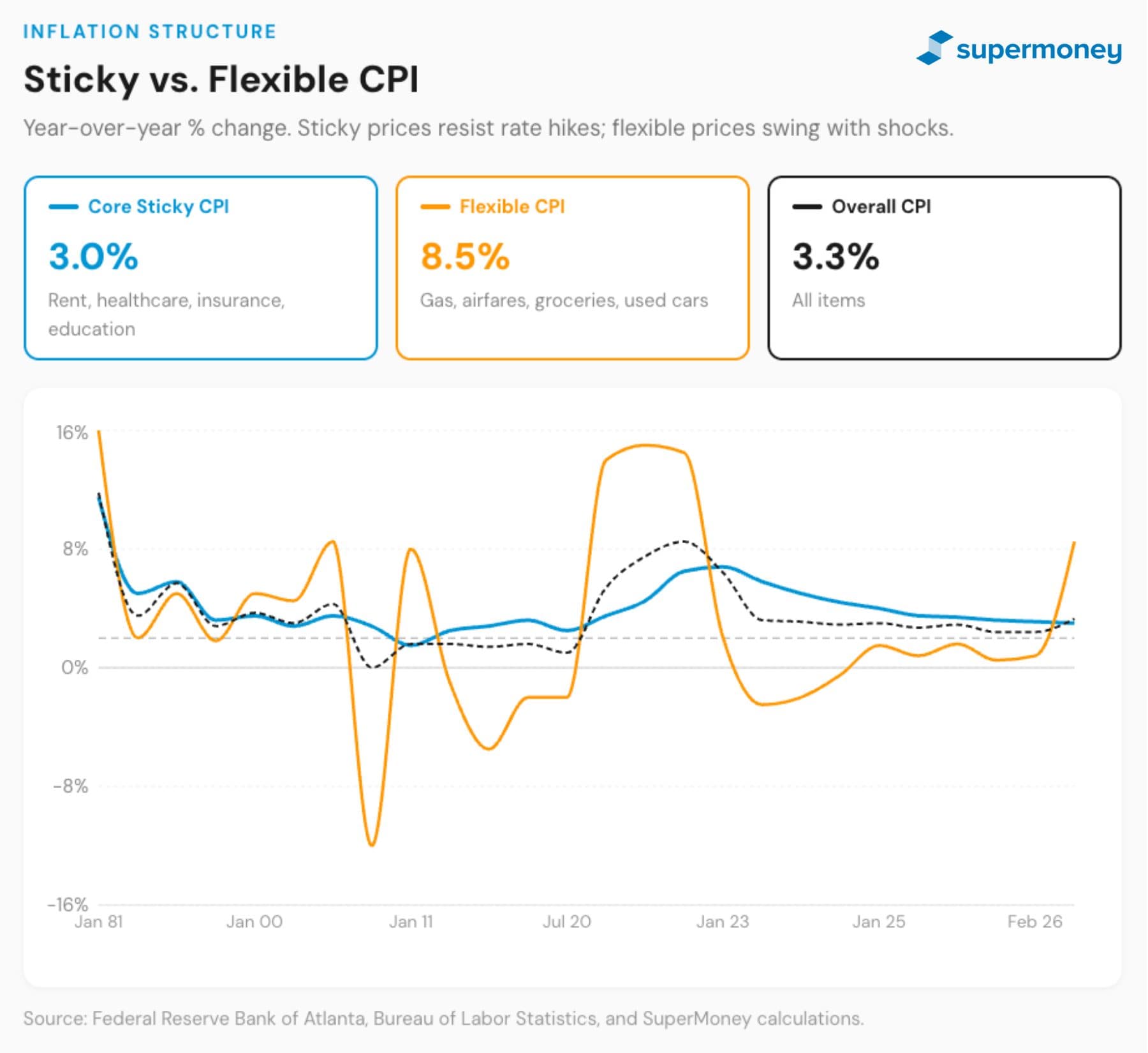Core sticky CPI vs flexible CPI showing sharp divergence in March 2026