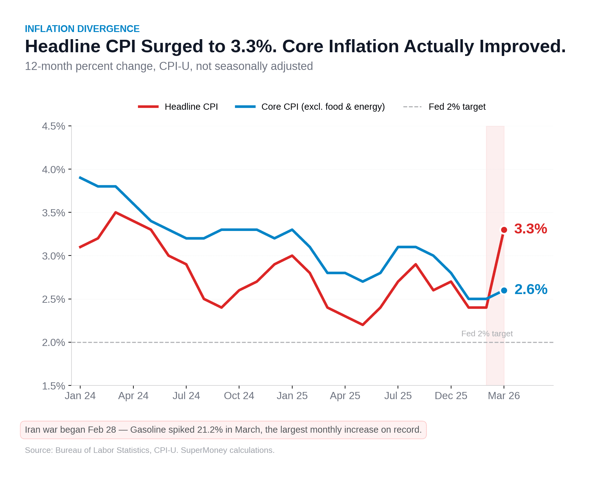 Headline CPI surged to 3.3% while core inflation held at 2.6% — inflation divergence chart