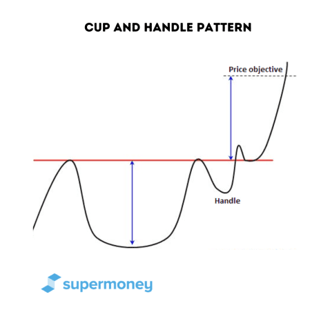 cup and handle pattern