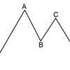Gartley Pattern: Definition, Examples, and Application Thumbnail