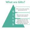 Gilts: Types, Benefits, and Market Dynamics Thumbnail