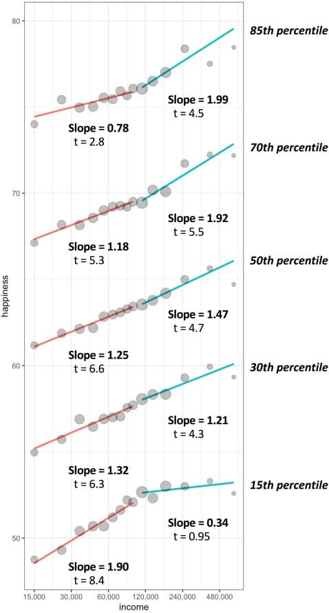 Emotional well-being of the 15th, 30th, 50th, 70th, and 85th percentiles of the person-level happiness distribution, calculated within each income category.