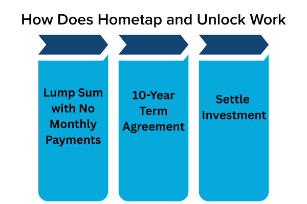 How does Unlock and Hometap work