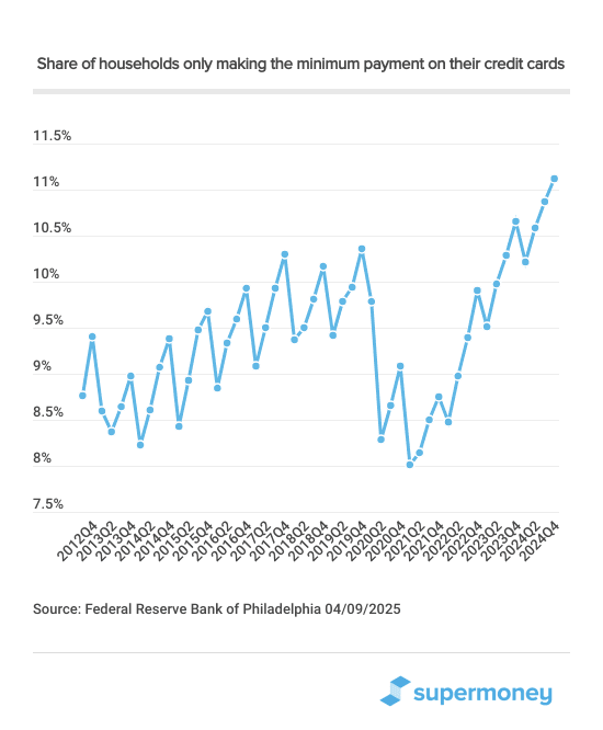 Share of households only making minimum payments