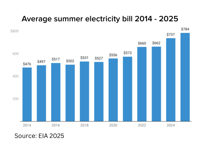 Average summer electricity bill US