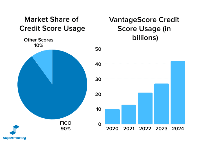 VantageScore vs FICO