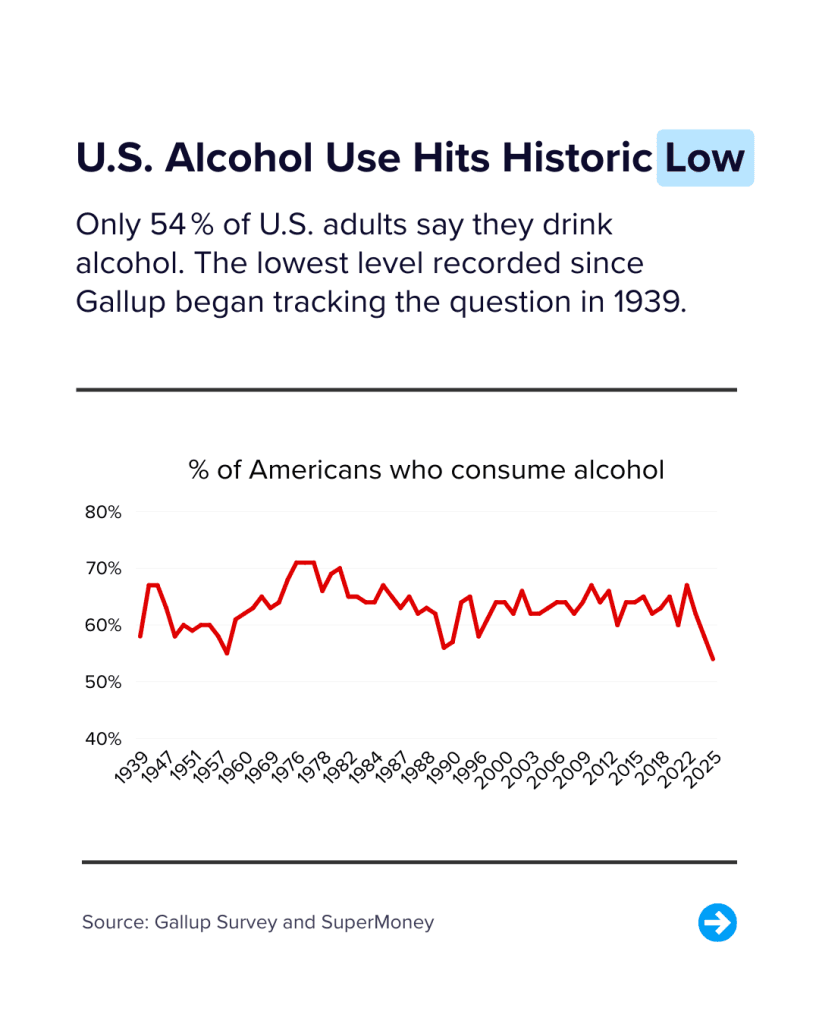 u.s. alcohol consumption hits an historic low