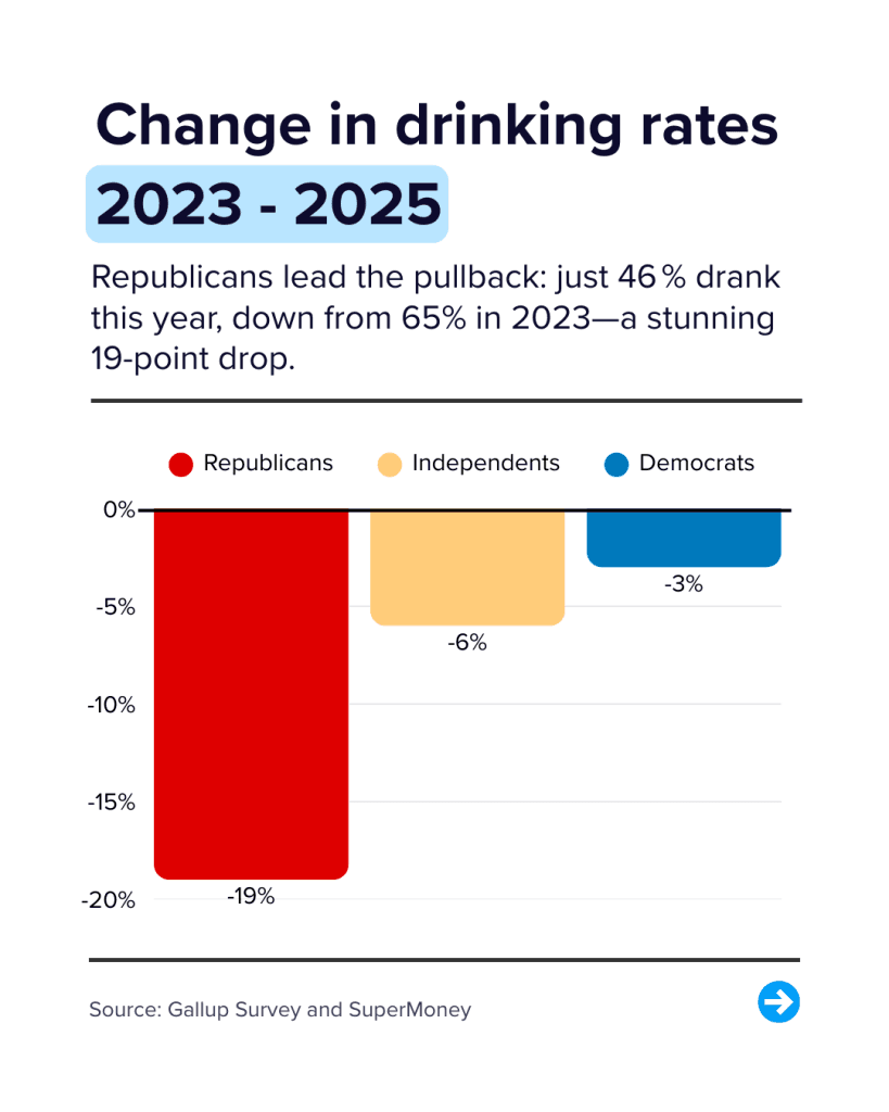 changes in drinking rates by political party