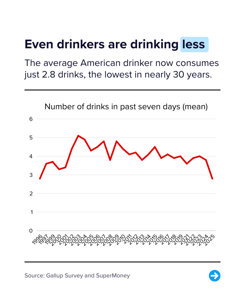 Drinkers are drinking less