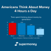 Americans Spend 4 hours a Day Thinking About Money—There Is a Silver Lining Thumbnail