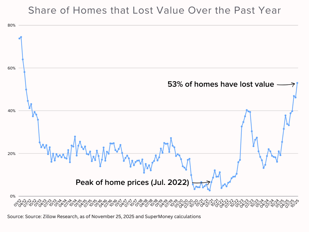 Share of homes lost value
