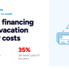 Thumbnail for Blog Article: Americans Refuse to Cancel Summer Trips — But 1 in 3 Who Put It On Credit Are Still Paying Off Last Year’s Vacation