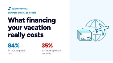 Thumbnail for Blog Article: Americans Refuse to Cancel Summer Trips — But 1 in 3 Who Put It On Credit Are Still Paying Off Last Year’s Vacation