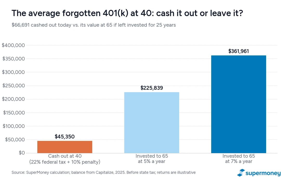 Bar chart: a $66,691 forgotten 401(k) cashed out at age 40 leaves about $45,350 after 22% federal tax and the 10% penalty, versus about $226,000 at 65 if left invested at 5% or about $362,000 at 7%