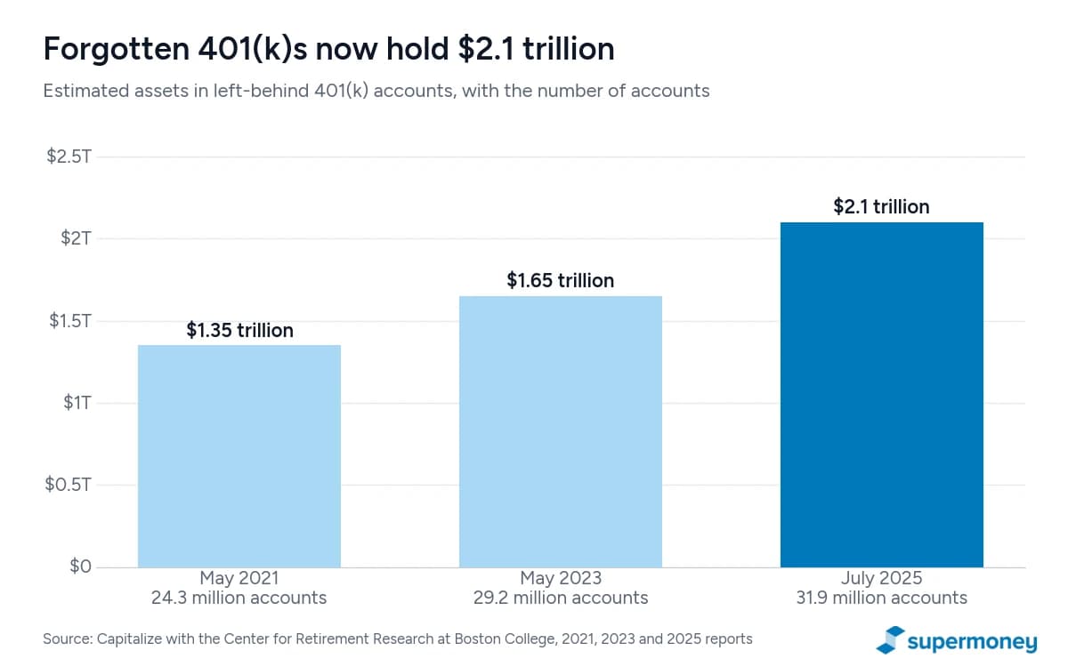 Bar chart of estimated assets in forgotten 401(k) accounts: $1.35 trillion in May 2021 (24.3 million accounts), $1.65 trillion in May 2023 (29.2 million accounts) and $2.1 trillion in July 2025 (31.9 million accounts), per Capitalize and the Center for Retirement Research