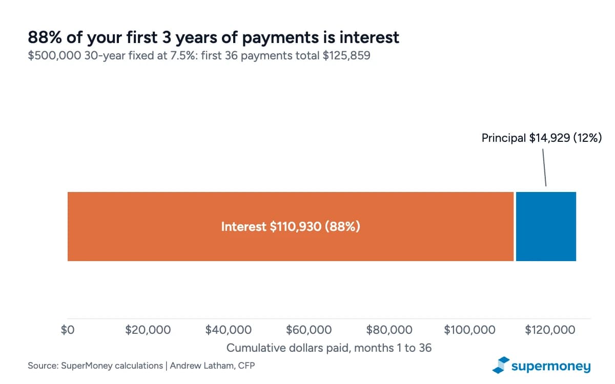 Bar chart: of $125,859 paid over the first three years on a $500,000 mortgage at 7.5%, $110,930 (88%) is interest and $14,929 (12%) is principal.