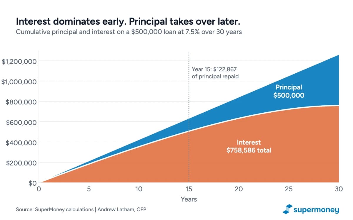 Stacked area chart of cumulative principal and interest on a $500,000 mortgage at 7.5% over 30 years, with interest dominating early and principal accelerating later.