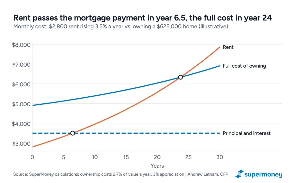 Line chart comparing rent starting at $2,800 and rising 3.5% a year with a fixed $3,496 principal and interest payment and a full cost of owning starting near $4,900.