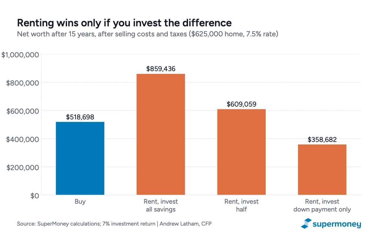 Bar chart of net worth after 15 years: buying $518,698; renting and investing all the savings $859,436; investing half $609,059; investing only the down payment $358,682.