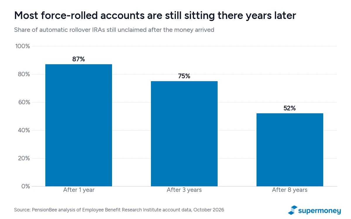 Bar chart showing the share of automatic rollover IRAs still unclaimed: 87% after one year, 75% after three years and 52% after eight years, per PensionBee analysis of EBRI data