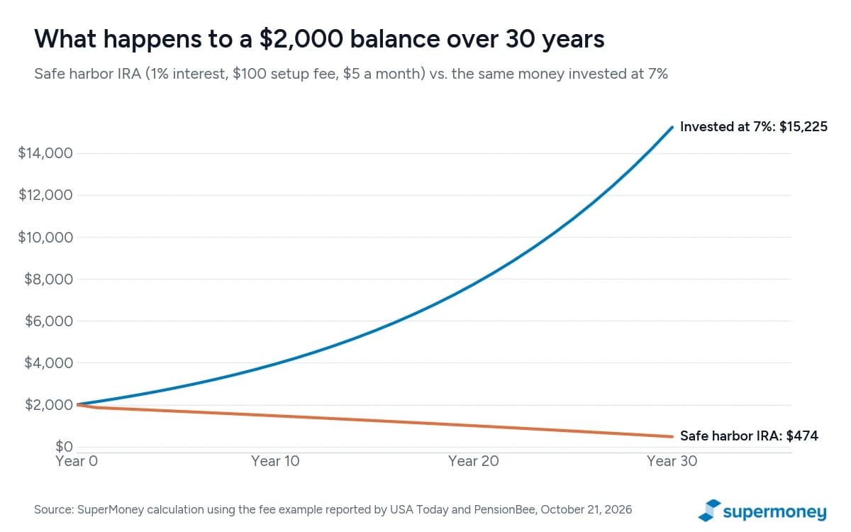 Line chart comparing $2,000 over 30 years: in a safe harbor IRA earning 1% with a $100 setup fee and $5 monthly fee the balance falls from $2,000 to about $470, while the same $2,000 invested at a 7% average return grows to about $15,200