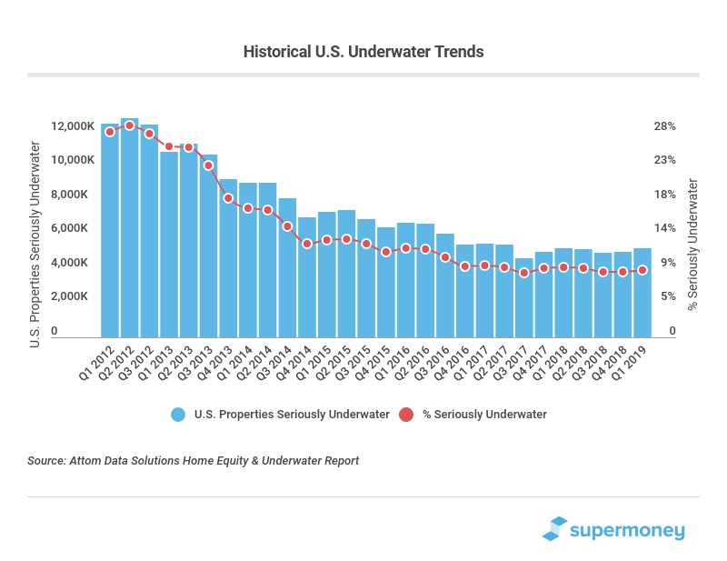 Historical U.S. Underwater Trends