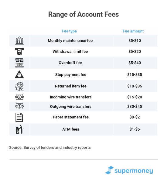 Range of savings accounts fees