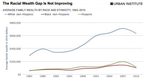 Racial Wealth Gap 1