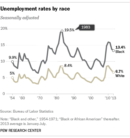 Unemployment Gap 2